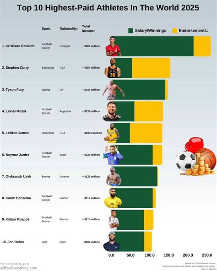 15 Highest-Paid Athletes