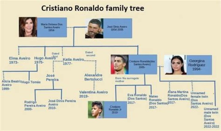 Cristiano Ronaldo – Family, Family Tree