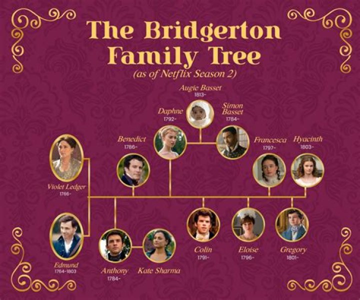 How old are the Bridgerton characters?